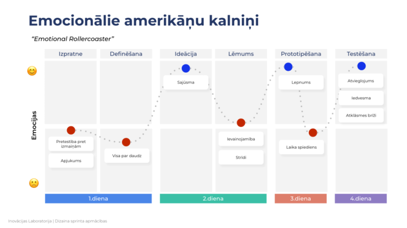 Prezentācijas slaids “Emocionālie amerikāņu kalniņi” ar darbnīcas posmiem un emociju līkni.