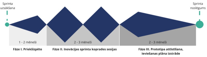 Inovācijas sprintu norisē ietvertas 3 norises fāzes