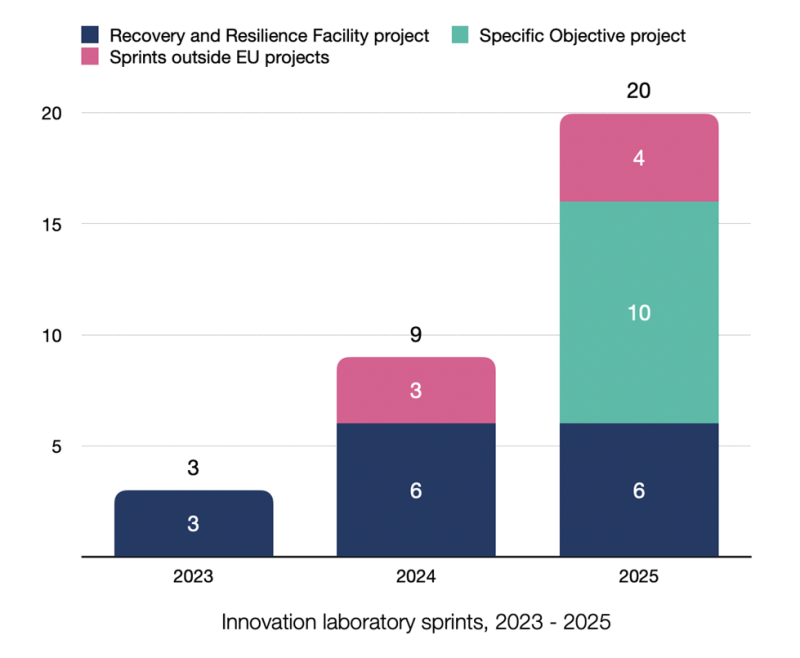 Innovation laboratory sprints, 2023 - 2025