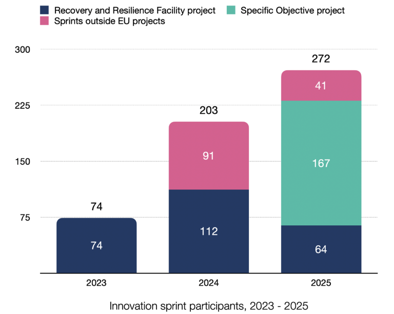 Innovation sprint participants, 2023 - 2025