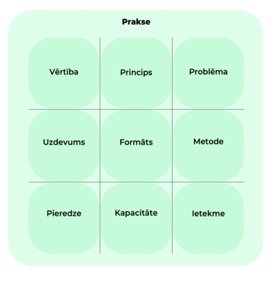 Prakses sastāvs
